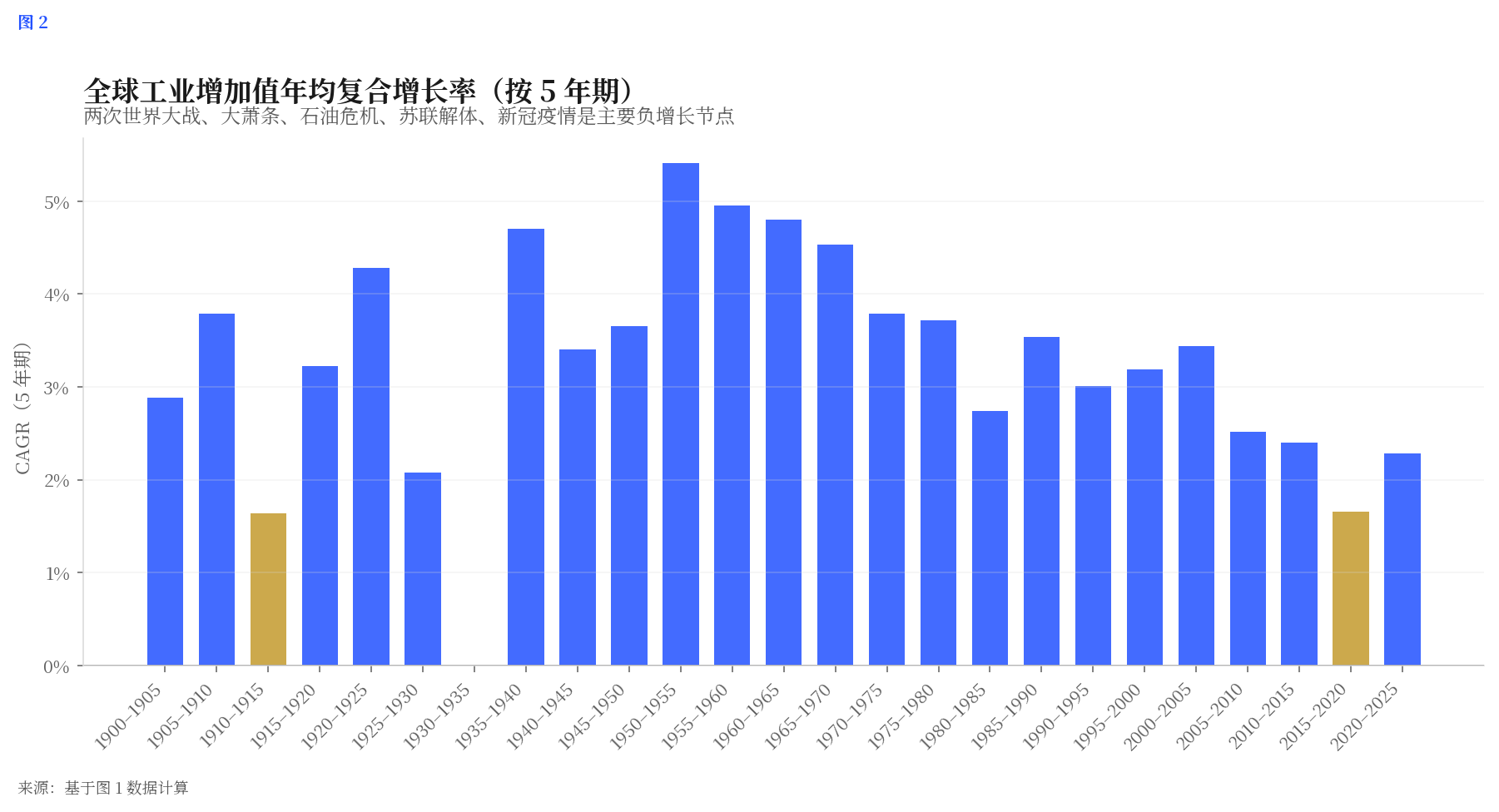 全球工业增长率