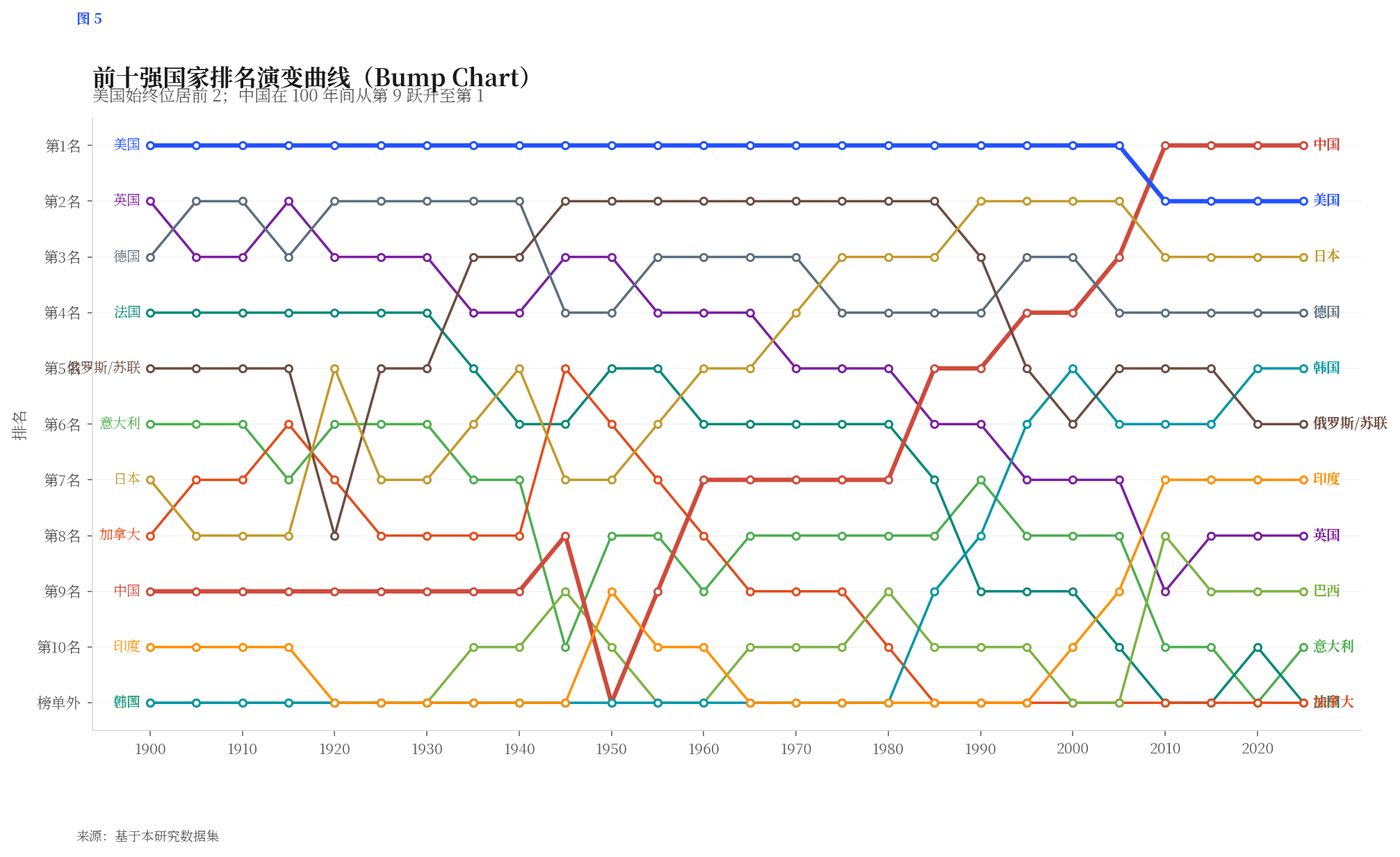 Bump Chart 排名演变