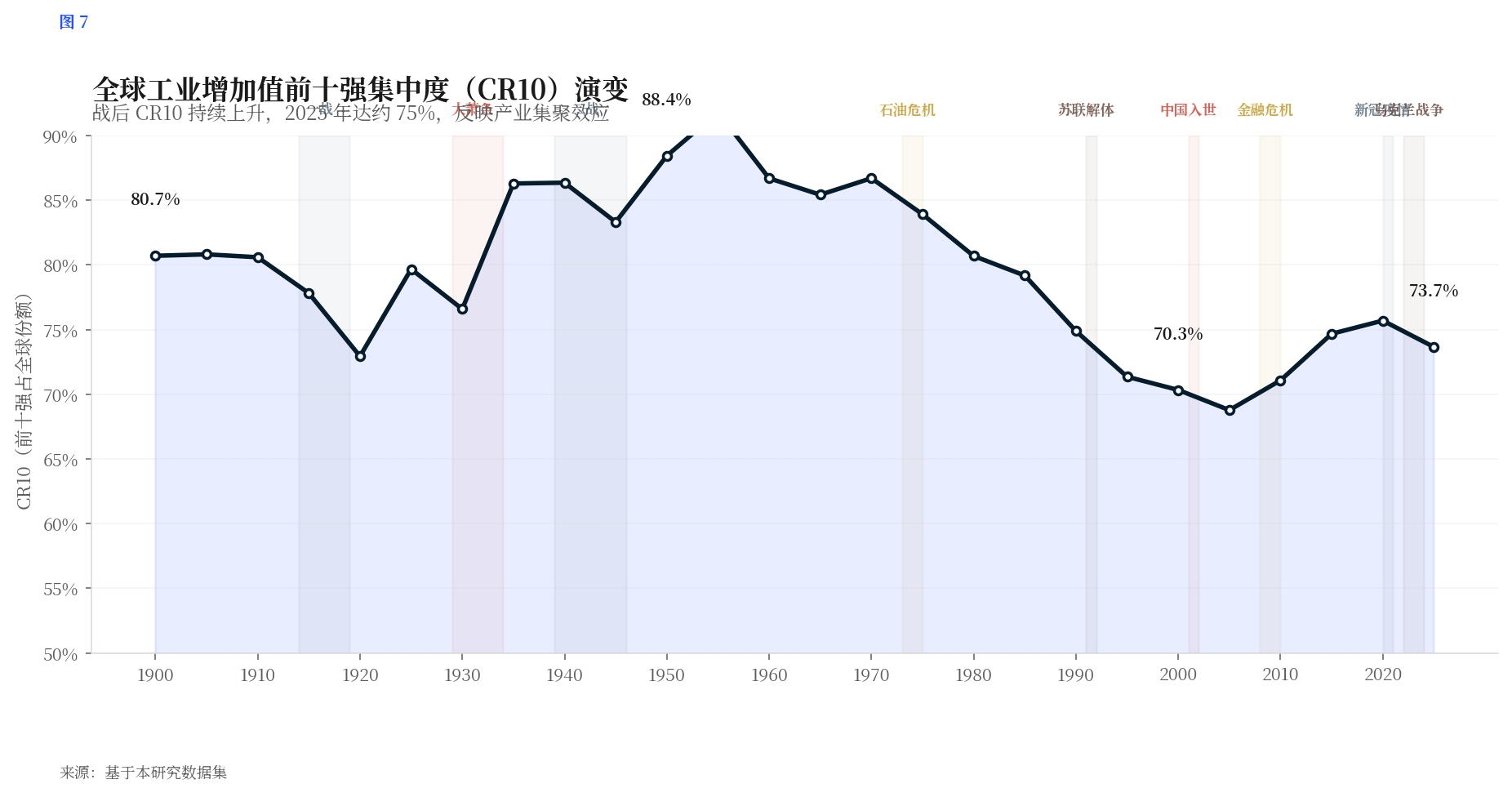 CR10 集中度