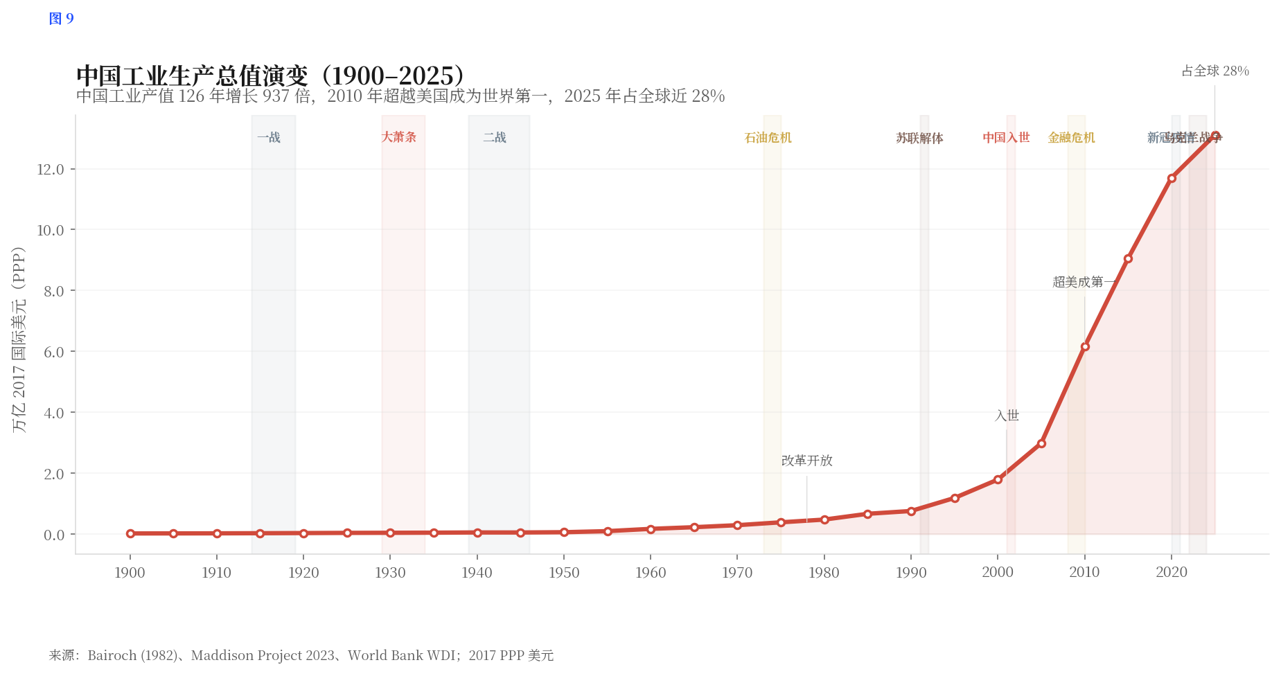 中国工业演变