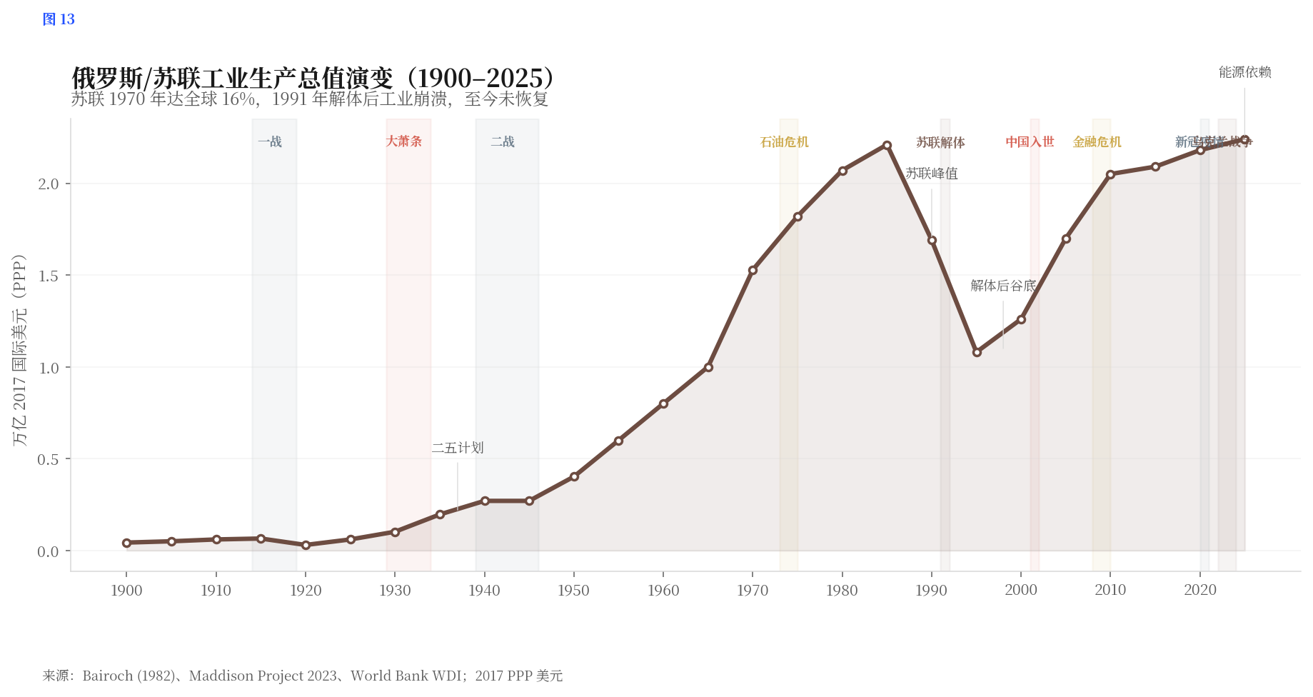 俄罗斯工业演变