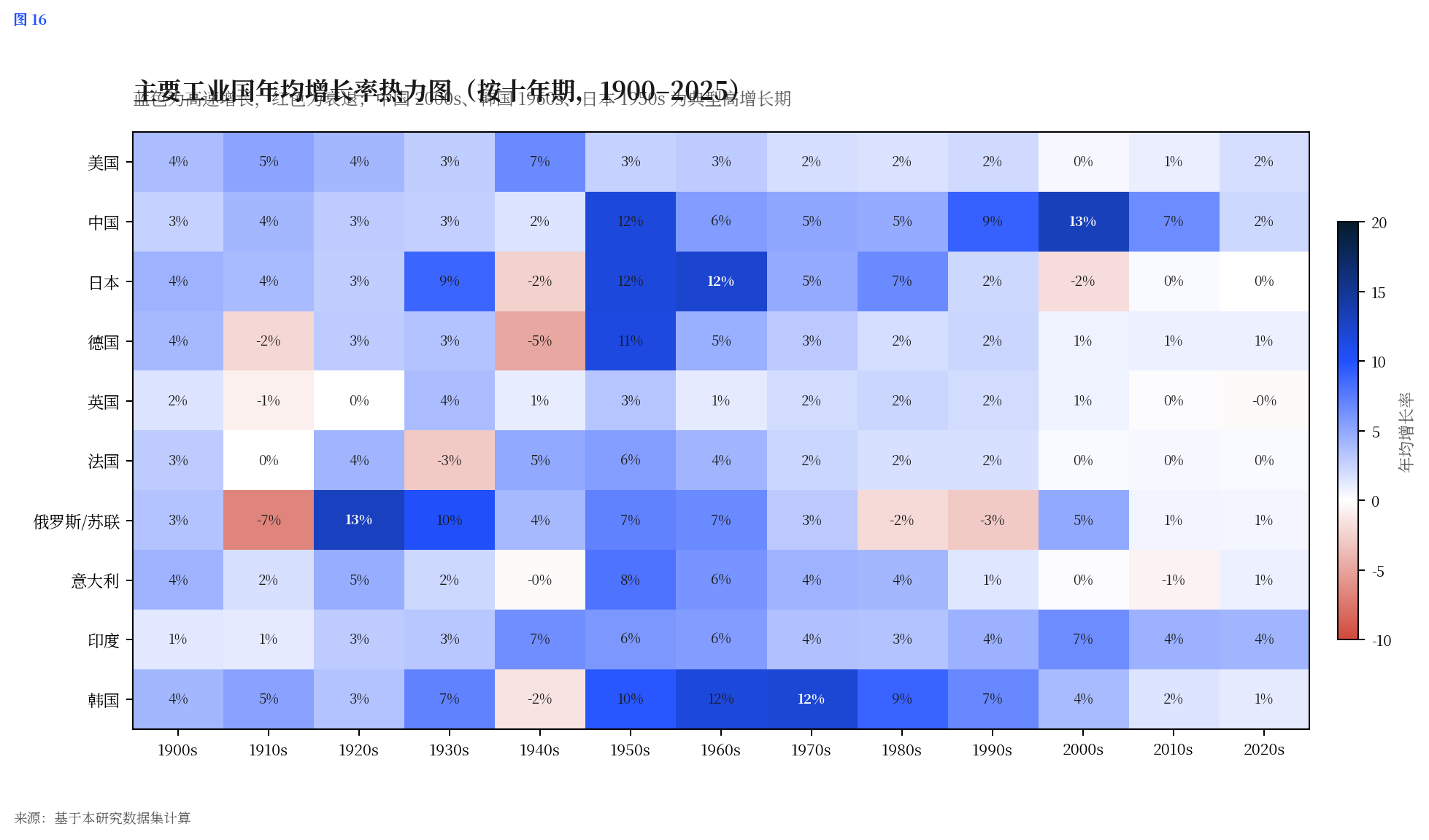 增长率热力图