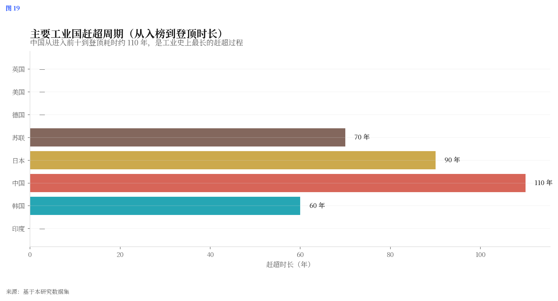 赶超周期
