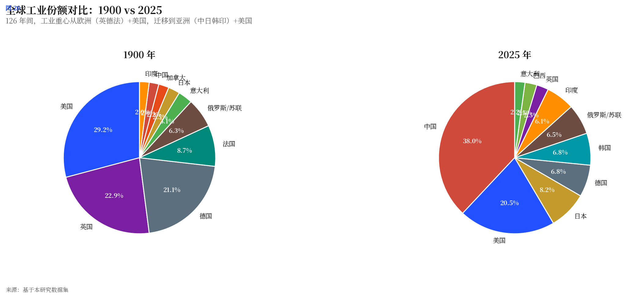 1900 vs 2025 份额对比