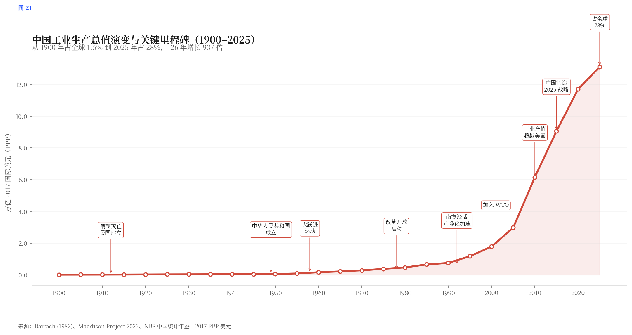 中国里程碑