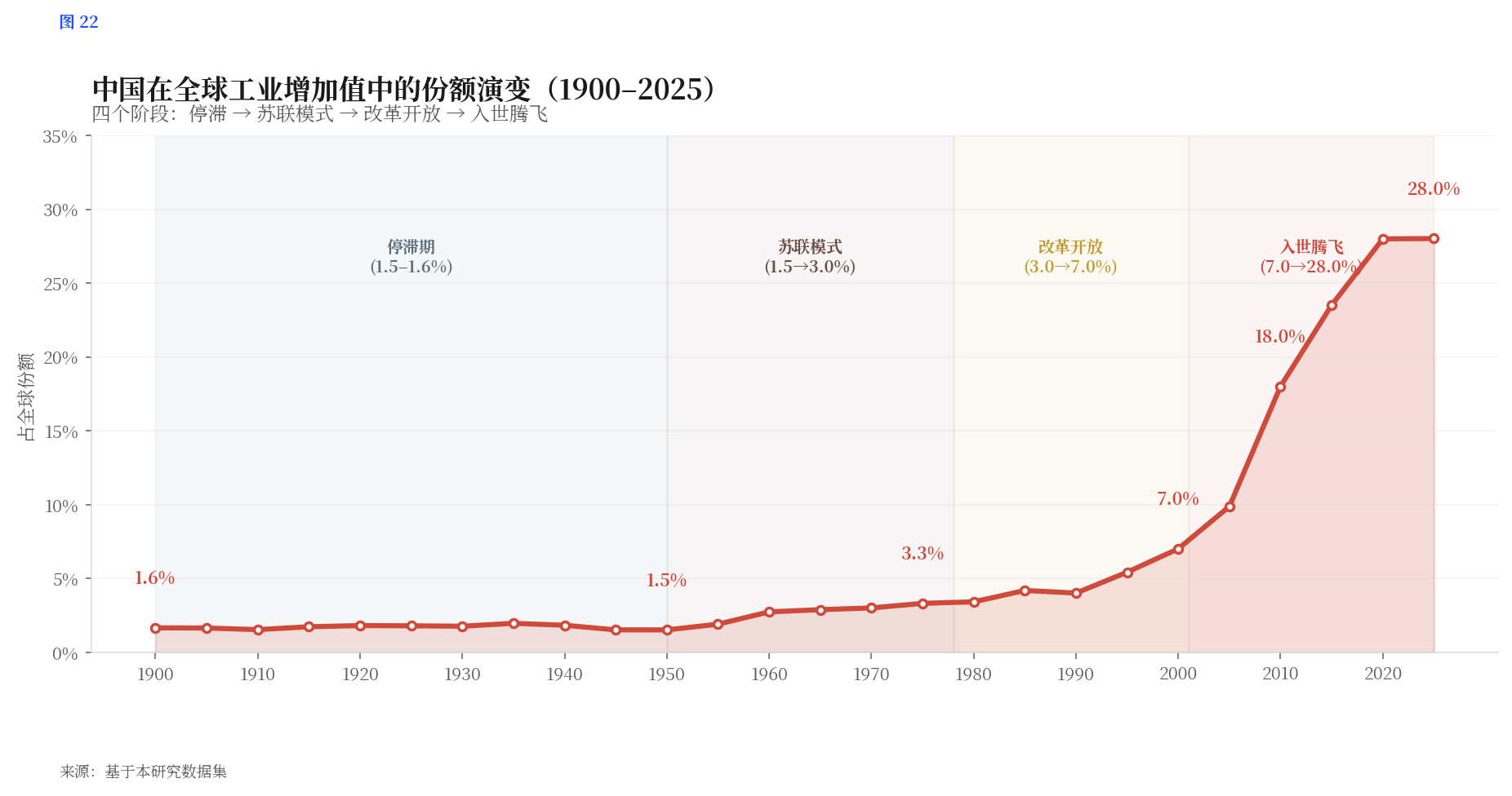 中国份额