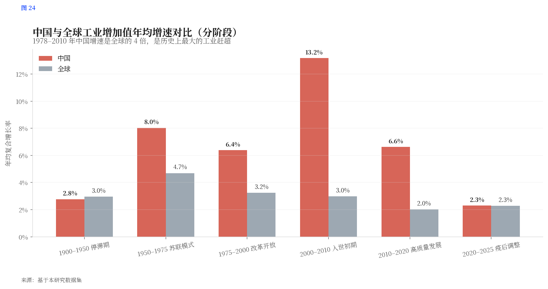 中国 vs 全球增速