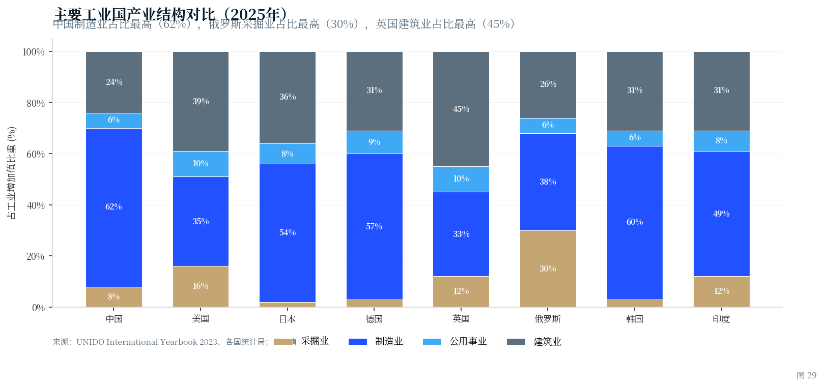 工业结构对比