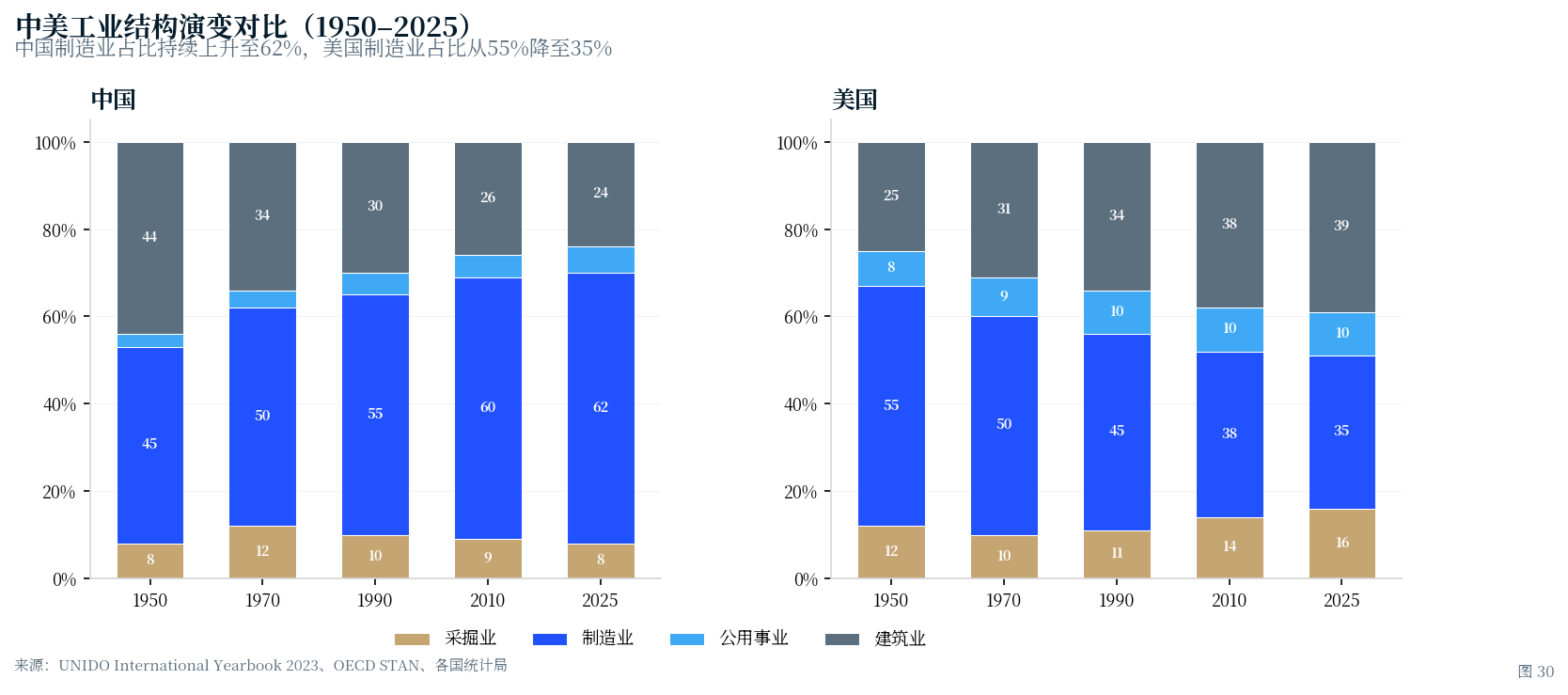 中美结构演变