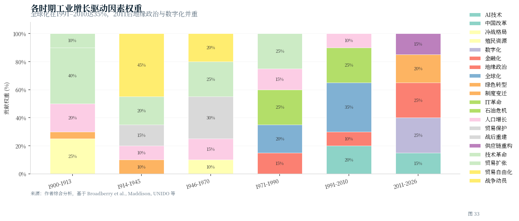 驱动因素